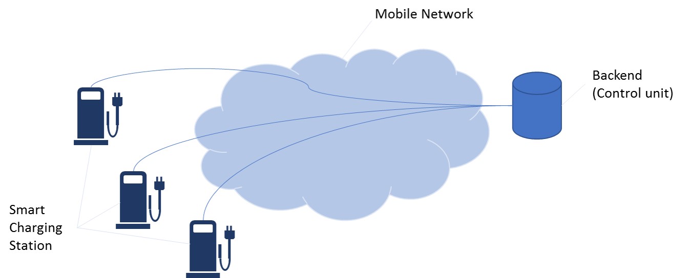What is a Public EV Charging Network and how does it work? RAL Concept